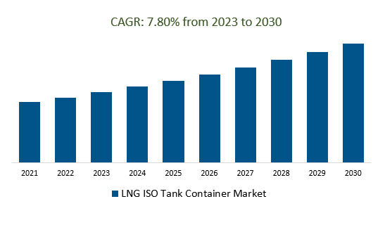 LNG ISO Tank Container Market Size 2023-2030